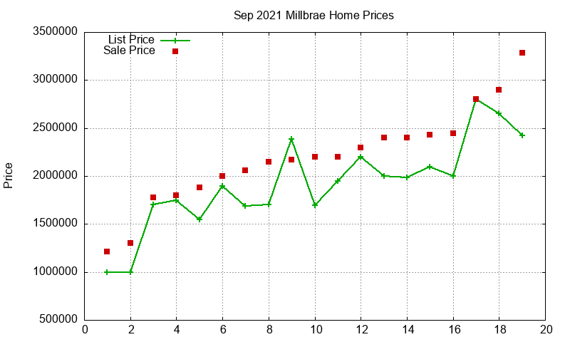 Millbrae Homes Just Sold 2021-09