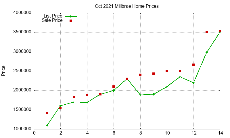 Millbrae Homes Just Sold 2021-10
