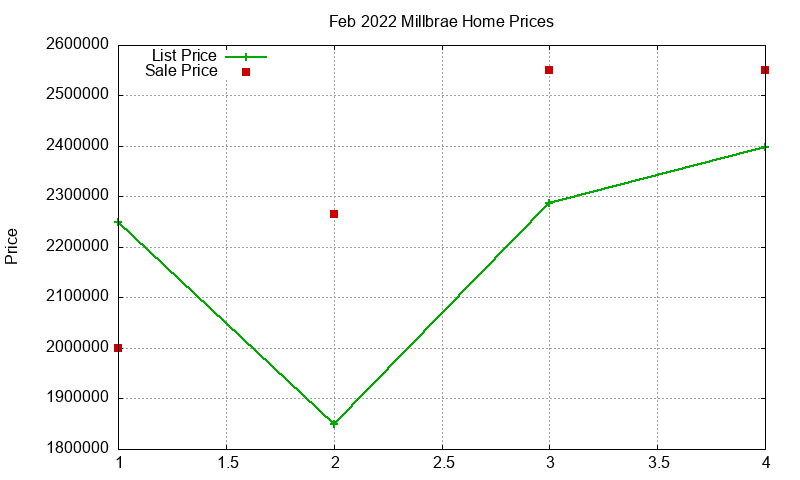 Millbrae Homes Just Sold 2022-02