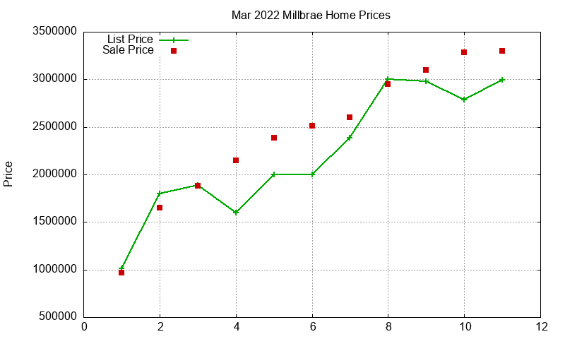 Millbrae Homes Just Sold 2022-03