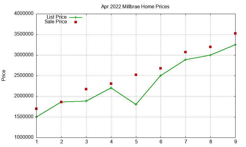 Millbrae Homes Just Sold 2022-04