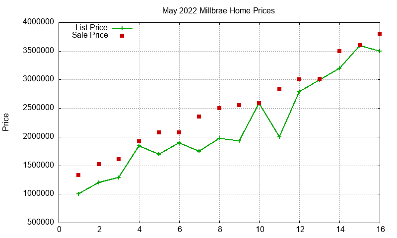 Millbrae Homes Just Sold 2022-05