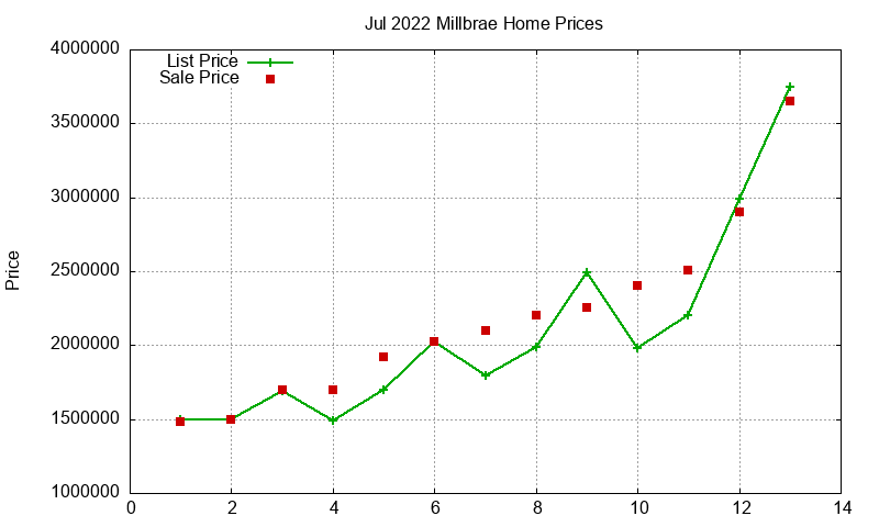 Millbrae Homes Just Sold 2022-07
