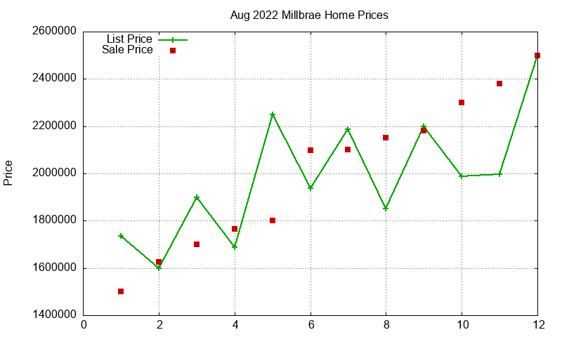 Millbrae Homes Just Sold 2022-08