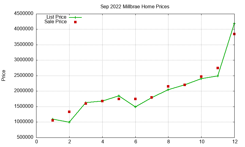 Millbrae Homes Just Sold 2022-09