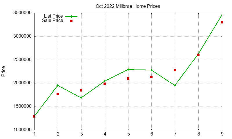 Millbrae Homes Just Sold 2022-10