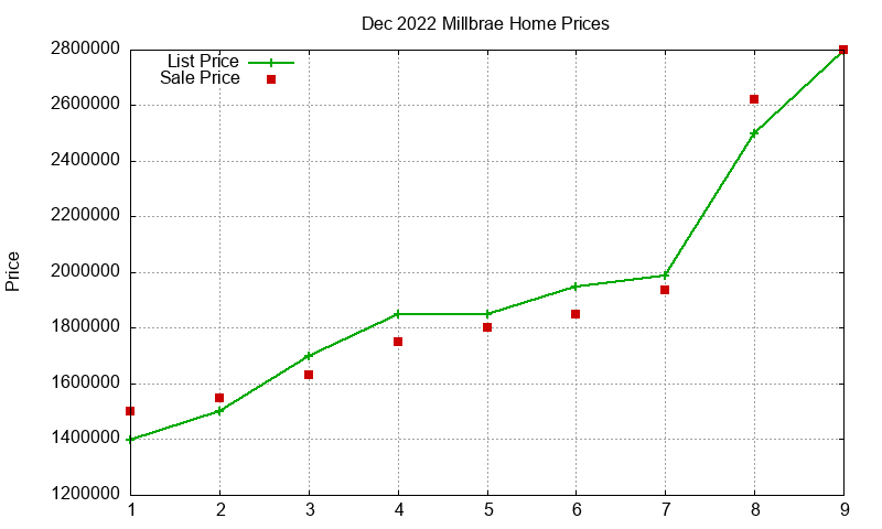 Millbrae Homes Just Sold 2022-12