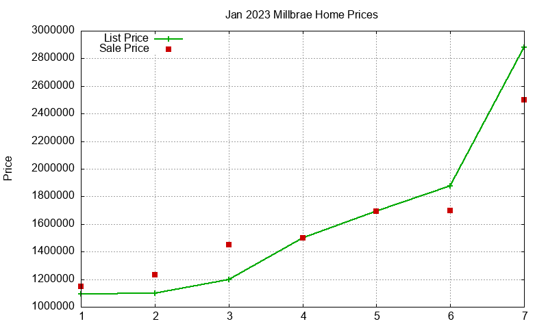 Millbrae Homes Just Sold 2023-01