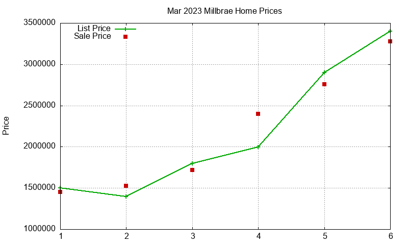 Millbrae Homes Just Sold 2023-03