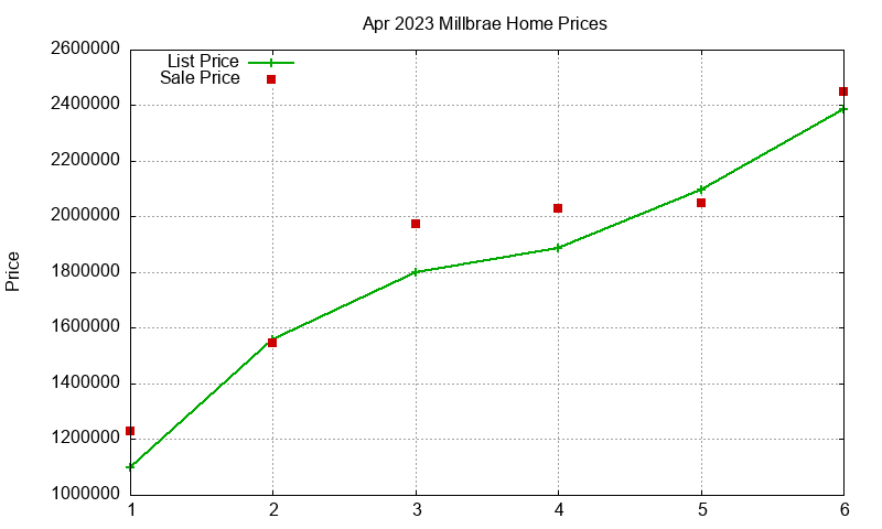 Millbrae Homes Just Sold 2023-04