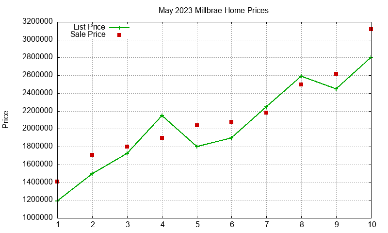Millbrae Homes Just Sold 2023-05