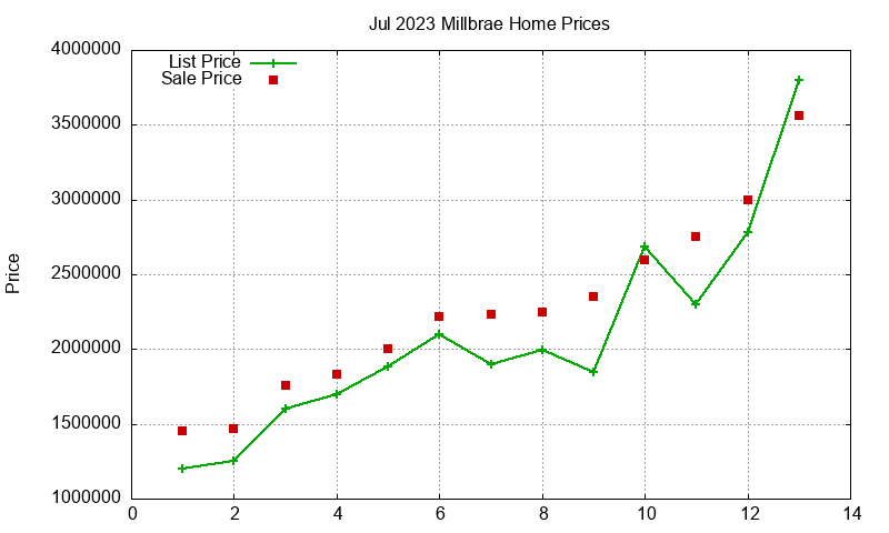 Millbrae Homes Just Sold 2023-07