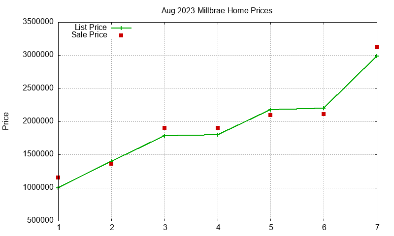 Millbrae Homes Just Sold 2023-08