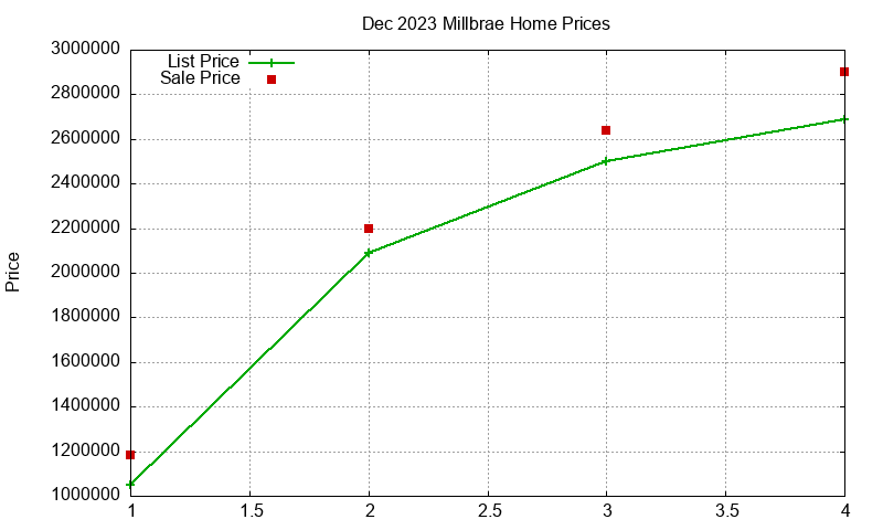 Millbrae Homes Just Sold 2023-12