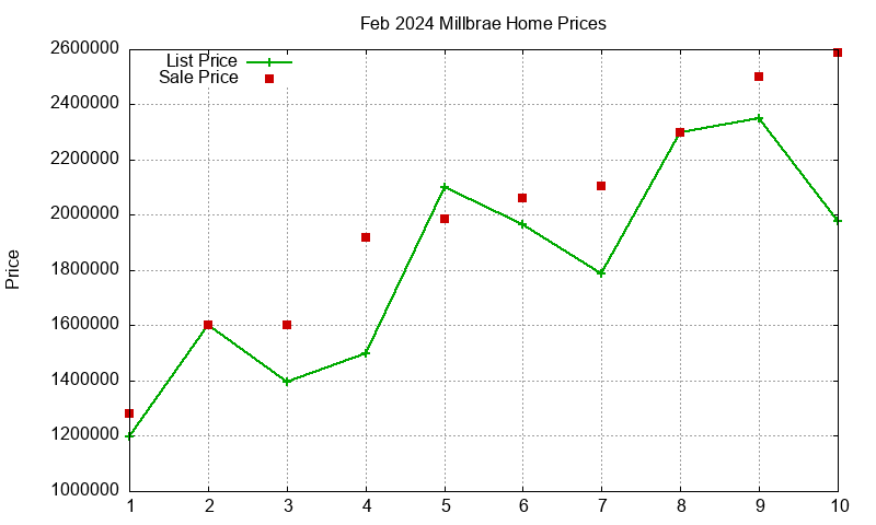 Millbrae Homes Just Sold 2024-02