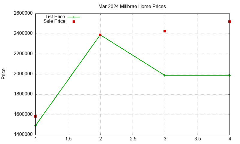 Millbrae Homes Just Sold 2024-03