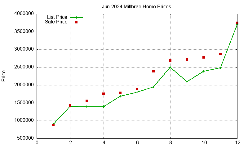 Millbrae Homes Just Sold 2024-06