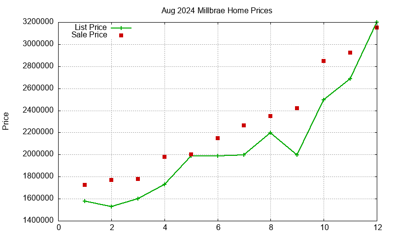 Millbrae Homes Just Sold 2024-08