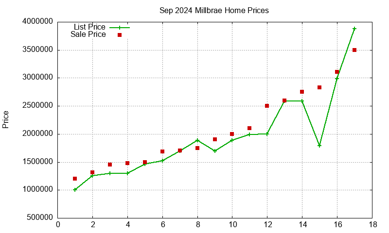 Millbrae Homes Just Sold 2024-09