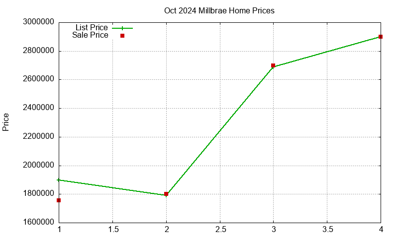 Millbrae Homes Just Sold 2024-10