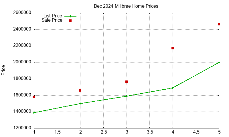 Millbrae Homes Just Sold 2024-12