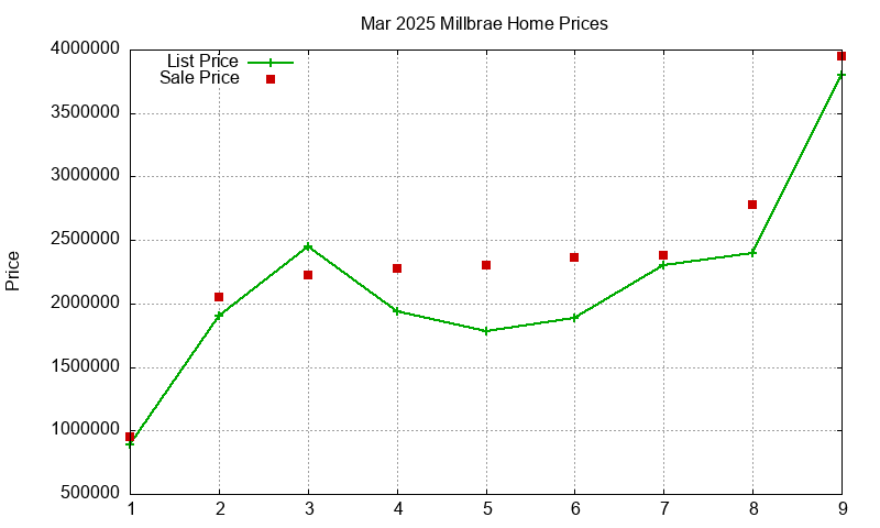 Millbrae Homes Just Sold 2025-03