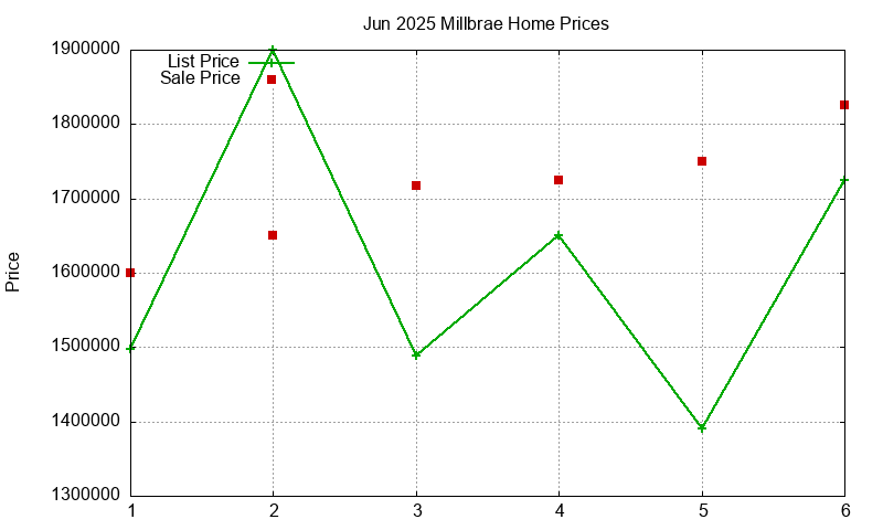 Millbrae Homes Just Sold 2025-06