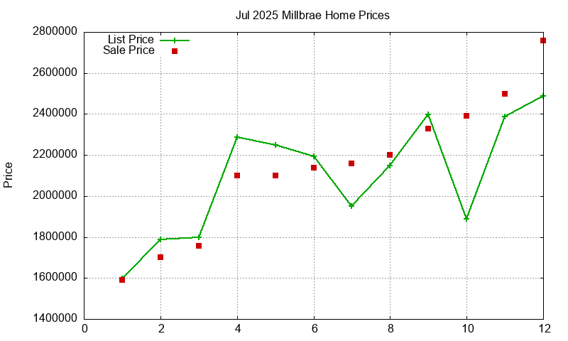 Millbrae Homes Just Sold 2025-07