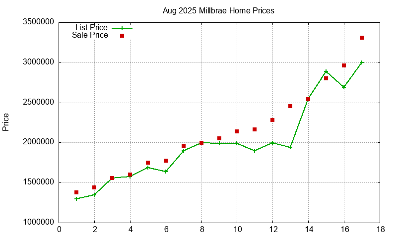 Millbrae Homes Just Sold 2025-08