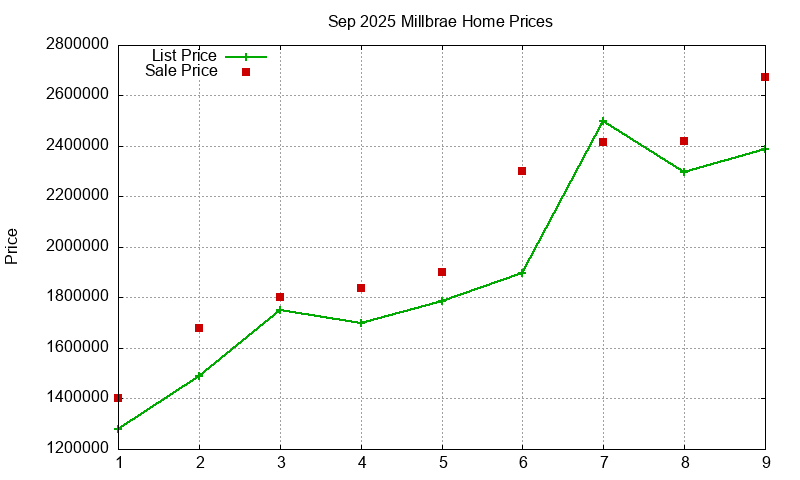 Millbrae Homes Just Sold 2025-09