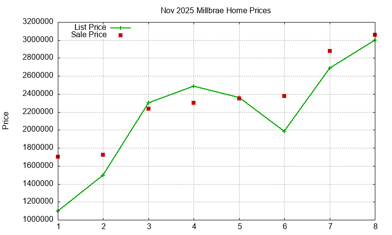 Millbrae Homes Just Sold 2025-11