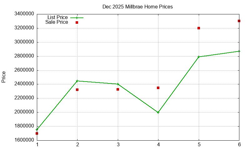 Millbrae Homes Just Sold 2025-12
