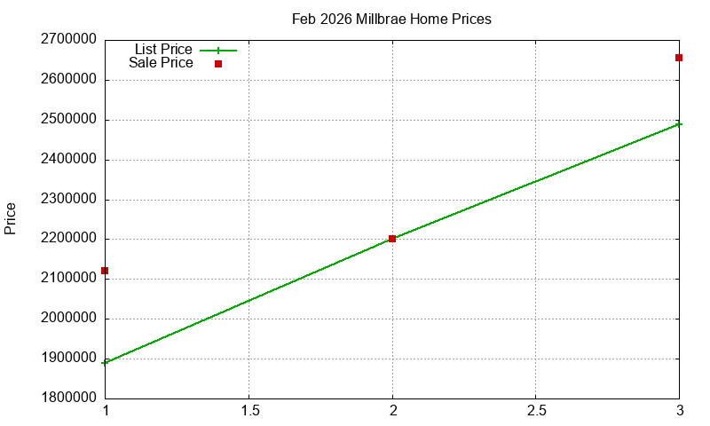 Millbrae Homes Just Sold 2026-02
