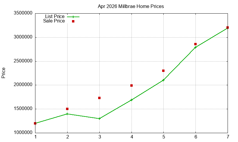 Millbrae Homes Just Sold 2026-04