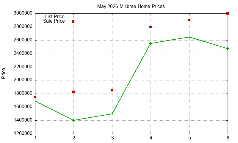 Millbrae Homes Just Sold 2026-05