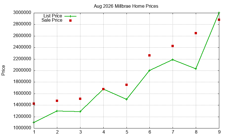 Millbrae Homes Just Sold 2026-08