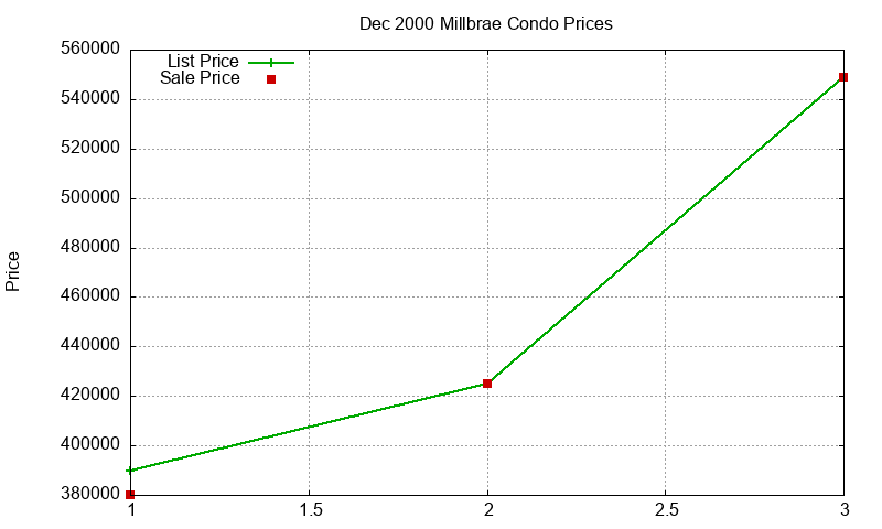 Millbrae Condos Just Sold 2000-12