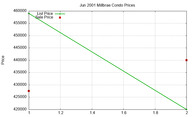 Millbrae Condos Just Sold 2001-06