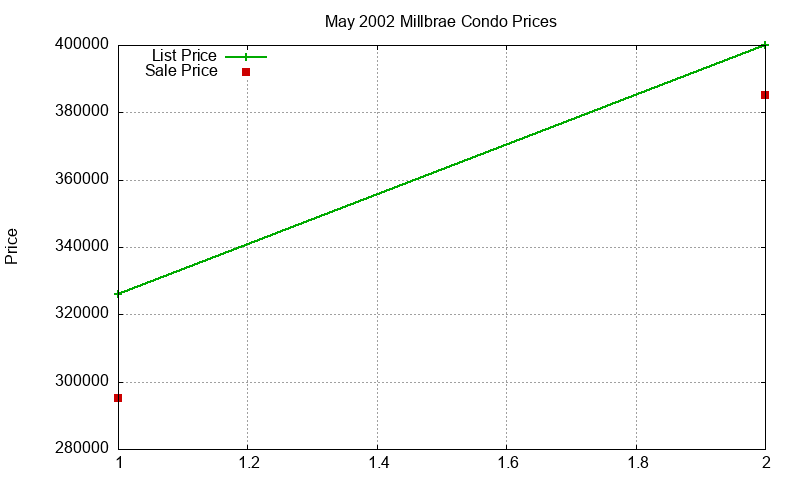 Millbrae Condos Just Sold 2002-05