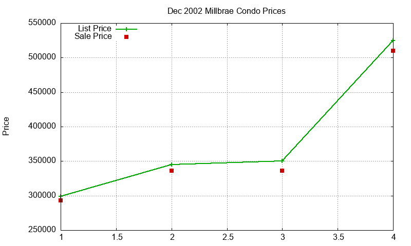 Millbrae Condos Just Sold 2002-12