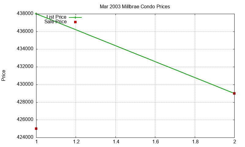 Millbrae Condos Just Sold 2003-03