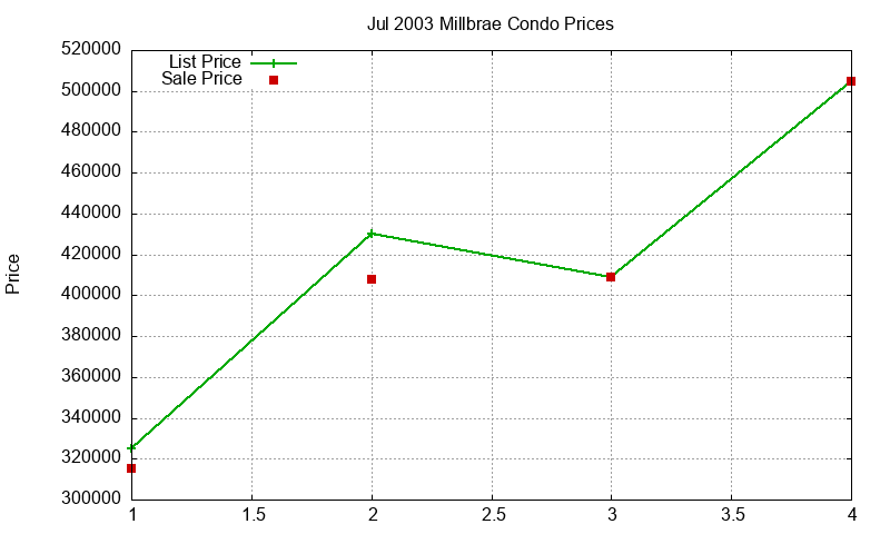 Millbrae Condos Just Sold 2003-07