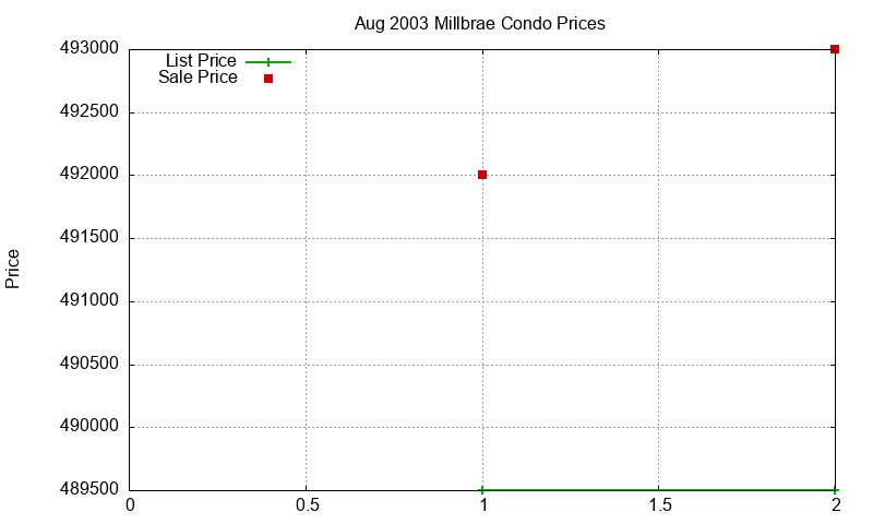 Millbrae Condos Just Sold 2003-08