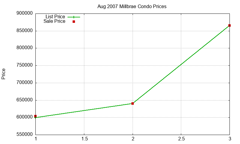 Millbrae Condos Just Sold 2007-08