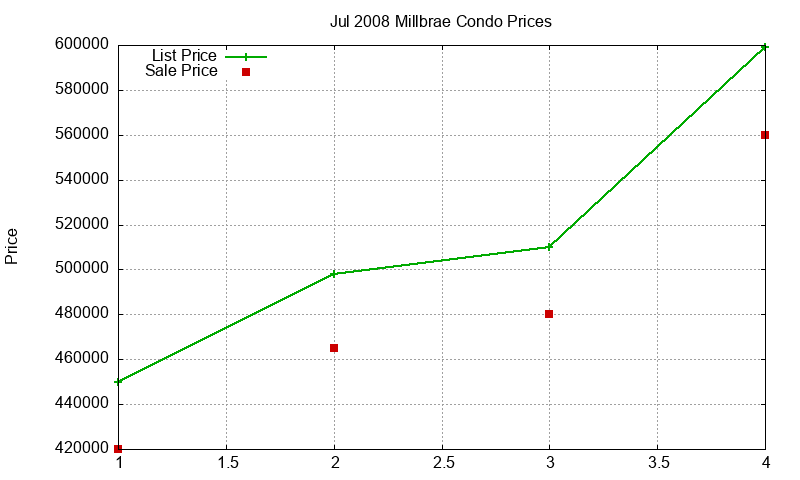 Millbrae Condos Just Sold 2008-07