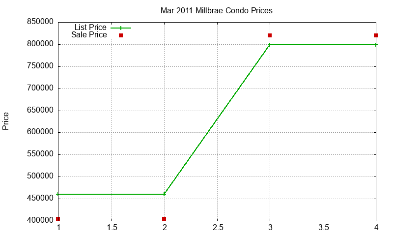 Millbrae Condos Just Sold 2011-03