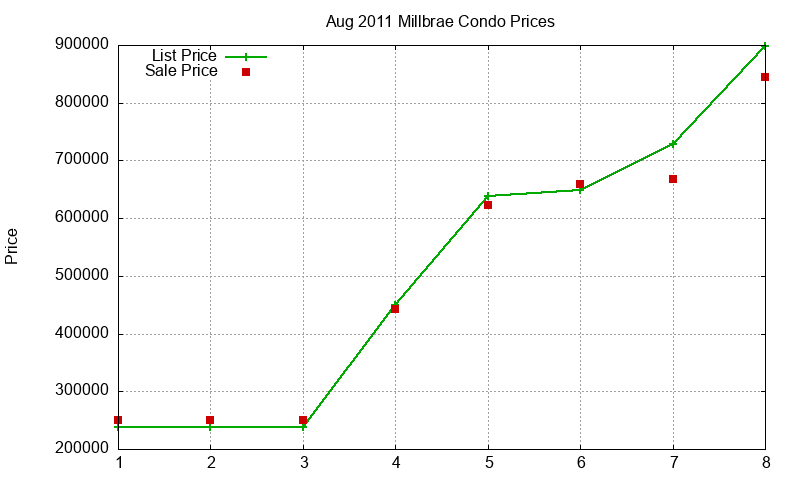 Millbrae Condos Just Sold 2011-08