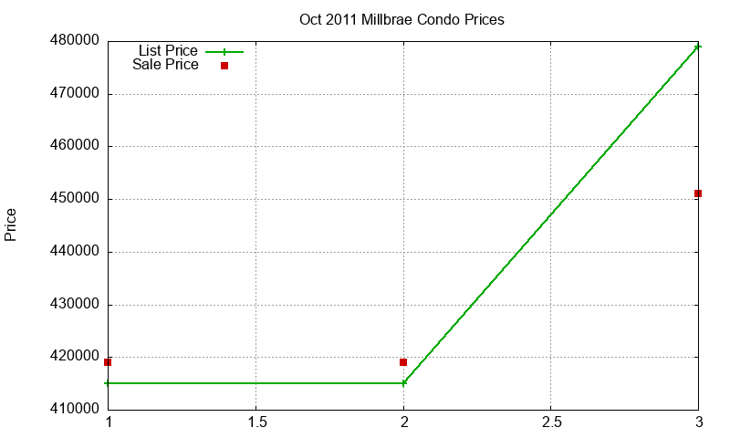 Millbrae Condos Just Sold 2011-10