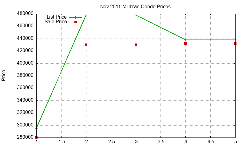 Millbrae Condos Just Sold 2011-11