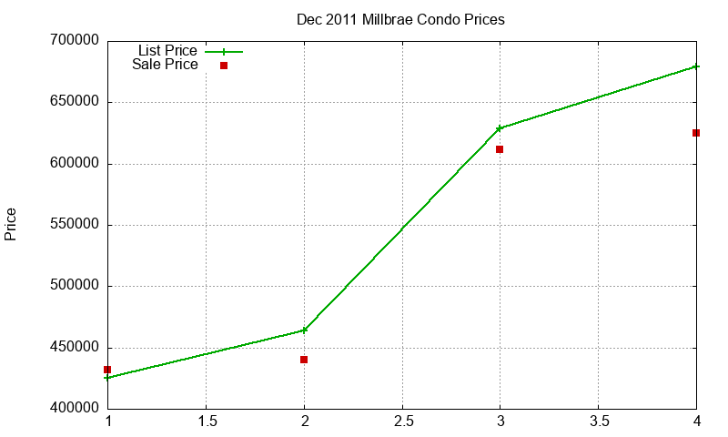 Millbrae Condos Just Sold 2011-12